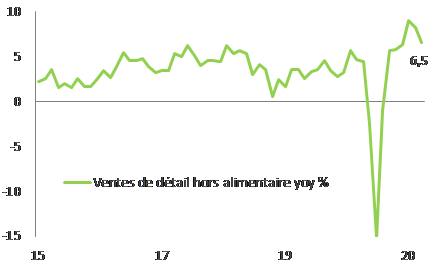 ventes de detail us 2021