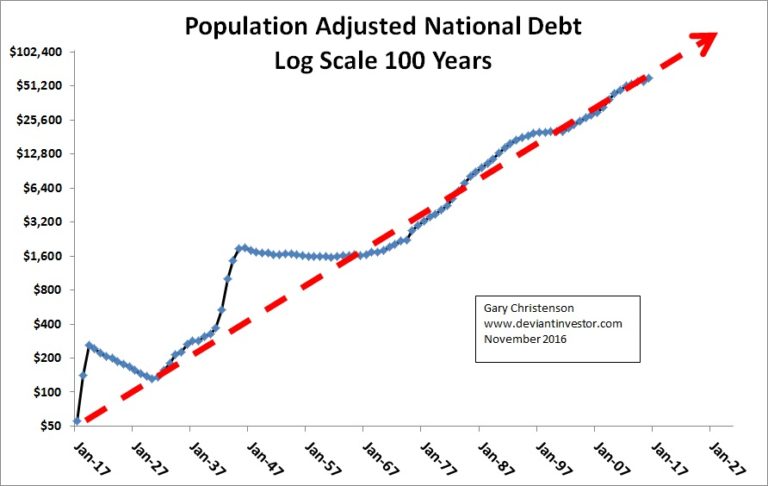 population adjusted national debt