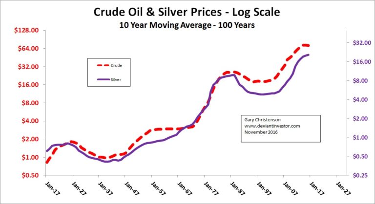 Crude Oil & Silver Prices 