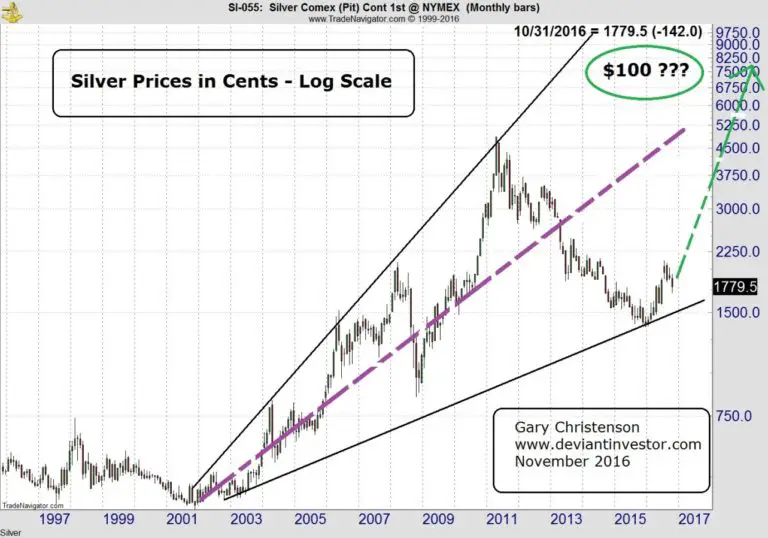 Silver Prices in Cents