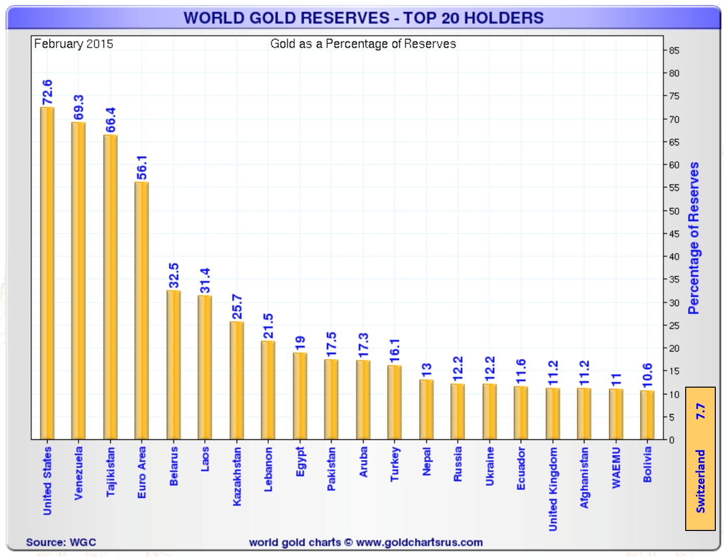 Rserves mondiales d'or ? les 20 plus grands dtenteurs (en pourcentage)