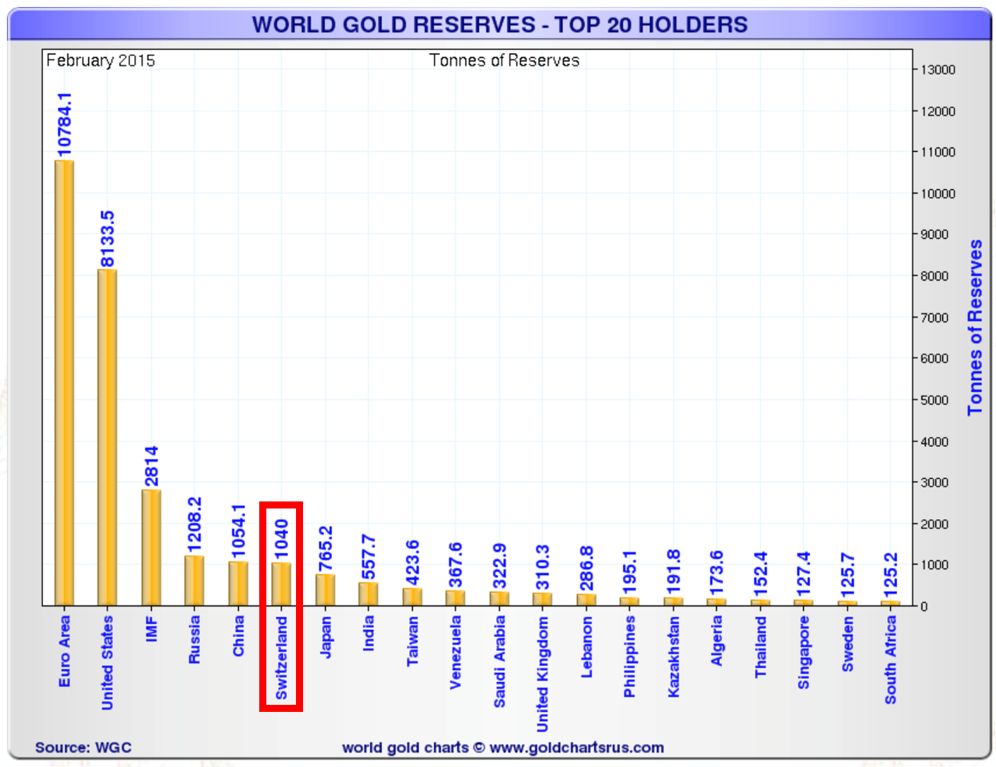 Rserves mondiales d'or ? les 20 plus grands dtenteurs (en tonnes)