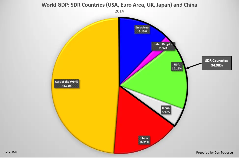 Produit intrieur brut mondial (PIB) ? les pays du DTS et la Chine