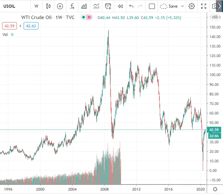 wti crude oil prix historique