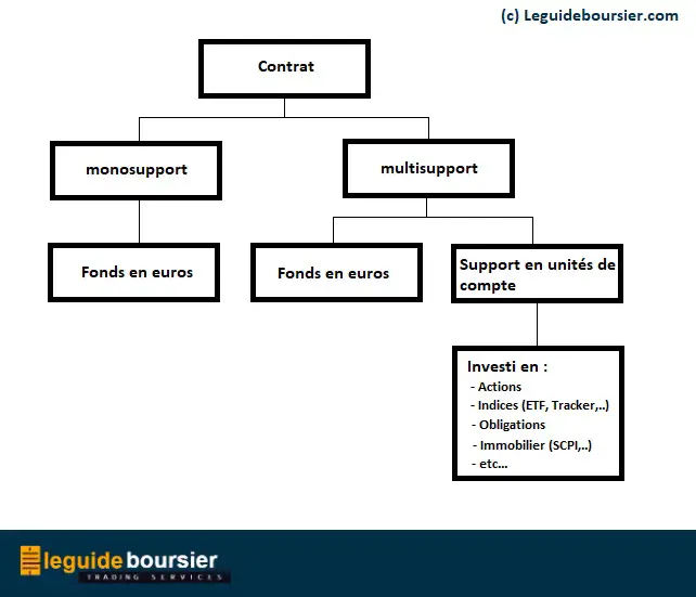 assurance vie fonctionnement