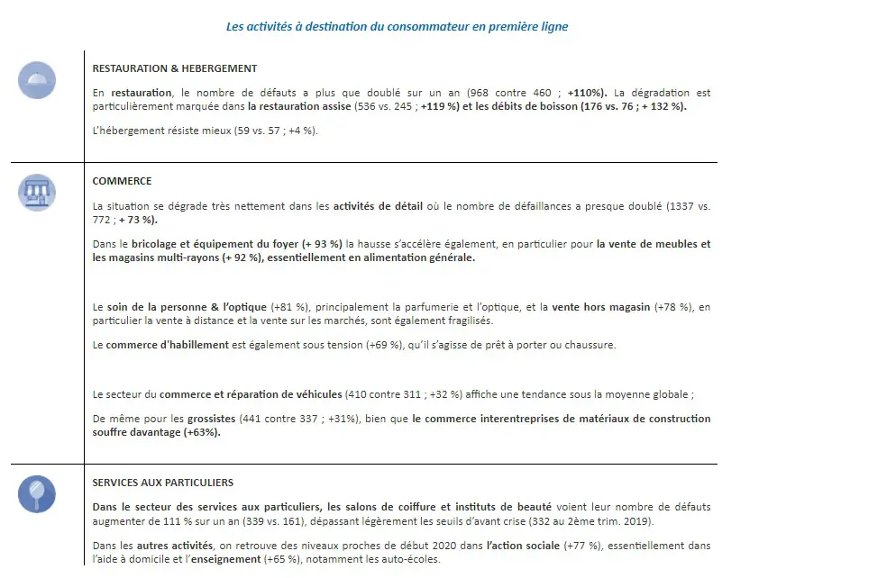 defaillance entreprise par secteur et activité