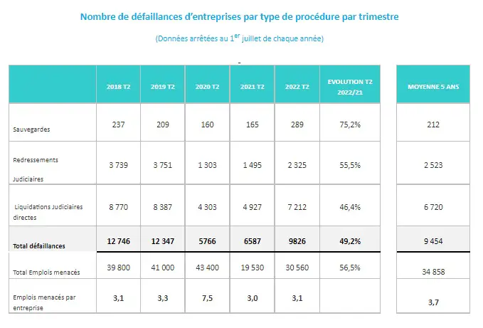 defaillance entreprise