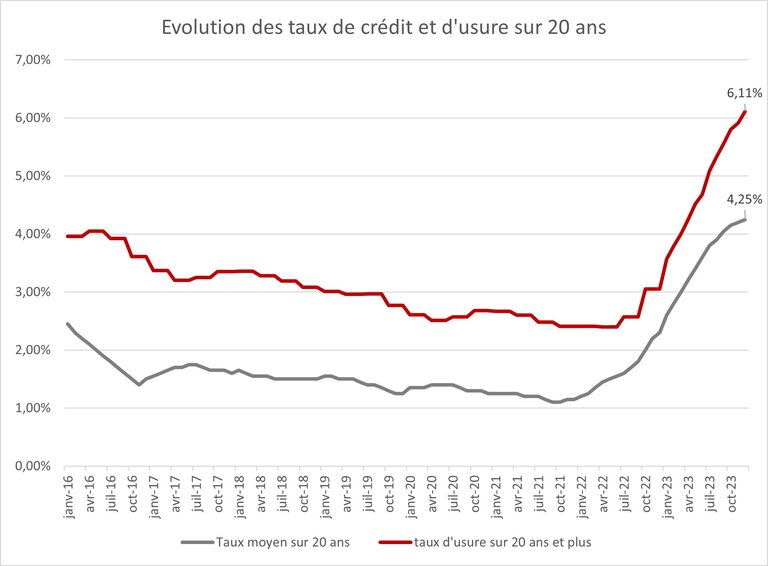 taux usure