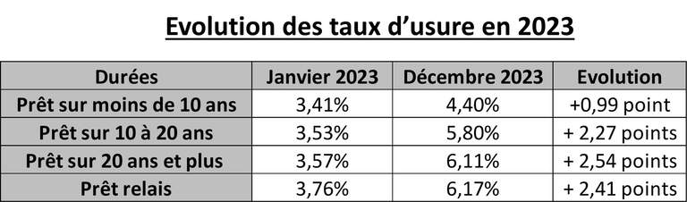 taux usure